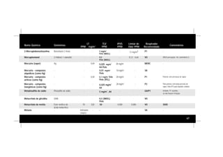 67
Nome Químico Sinônimos
LT
PPM mg/m3
TLV
PPM
IPVS
PPM
Limiar de
Odor PPM
Respirador
Recomendado
Comentários
2-Mercaptobenzotiazolina Benzotiazol-2-tiona - - 5 mg/m3
Pele (WEEL)
- 12 mg/m3 P1 -
Mercaptoetanol 2-Hidróxi-1-etanotiol - - 0,2
Pele (WEEL)
- 0,12 - 0,64 VO Difícil percepção. Ver comentário G.
Mercúrio (vapor) Hg - 0,04 0,025 mg/m
3
A4 Pele
28 mg/m3 - MERC -
Mercúrio - compostos
arílicos (como Hg)
- - - 10 mg/m3
- SA -Mercúrio - compostos
alquídicos (como Hg)
- - 0,04 0,1 mg/m3
Teto
Pele (PEL)
28 mg/m3
- P1 Poeiras sem presença de vapor.
- - 0,025 mg/m
3
A4
28 mg/m3
- P3 Para poeiras com baixa pressão de
vapor. Merc/P3 para líquidos voláteis.
Mercúrio - compostos
inorgânicos (como Hg)
-
Metabisulfito de sódio Pirosulfito de sódio - - 5 mg/m
3
, A4 - - GA/P1 Irritante. P1 sozinho,
se não houver irritação.
Metacrilato de glicidila GMA - - 0,5 (WEEL)
Pele
4.000 0,085
VO
3500Metacrilato de metila 78 320 50
- -
VO
-
Metano - Asfixiante -
simples
- - - SA -
Éster metílico do
ácido metacrílico
0,01 mg/m3
Pele
 