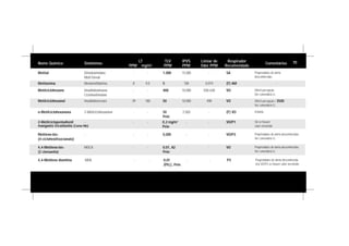 Nome Químico Sinônimos
LT
PPM mg/m3
TLV
PPM
IPVS
PPM
Limiar de
Odor PPM
Respirador
Recomendado
Comentários
Metilal Dimetoximetano
Metil formal
- - 1.000 15.000 - SA Propriedades de alerta
desconhecidas.
Metilamina Monometillamina 8 9,5 5 100 0,019 (F) AM -
Metilciclohexano Hexahidrotolueno
Ciclohexilmetano
- - 400 10.000 500-630 VO Difícil percepção.
Ver comentário G.
Metilciclohexanol Hexahidrocresois 39 180 50 10.000 490 VO Difícil percepção / 3500
Ver comentário G.
o-Metilciclohexanona 2-Metilciclohexanona - - 50
Pele
2.500 - (F) VO Irritante.
2-Metilciclopentadienil
manganês tricarbonila (Como Mn)
- - - 0,2 mg/m3
Pele
- - VO/P1 SA se houver
calor envolvido
Metileno-bis-
(4-ciclohexilisocianato)
- - - 0,005 - - VO/P3 Propriedades de alerta desconhecidas.
Ver comentário G.
4,4-Metileno-bis-
(2 cloroanila)
MOCA - - 0,01, A2
Pele
- - VO Propriedades de alerta desconhecidas.
Ver comentário G.
4,4-Metileno dianilina MDA - - 0,01
(PEL), Pele
- - P3 Propriedades de alerta desconhecida.
Use VO/P3 se houver calor encolvido
70
 