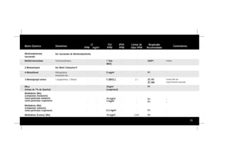 71
Nome Químico Sinônimos
LT
PPM mg/m3
TLV
PPM
IPVS
PPM
Limiar de
Odor PPM
Respirador
Recomendado
Comentários
Metilenobisfenila
isocianato
Ver Isocianato de Metilenobisfenila
Metiltriclorosilano Triclorometilsilano - -
2-Metoxietanol Ver Metil Cellosolve®
1 Teto
WEEL
- - GA/P1 Irritante.
4-Metoxifenol Hidroquinona
monometil éter
- - 5 mg/m3
- - P1 -
3-Metoxipropil amina 1-propanimina, 3-Metóxi - - 5 (WEEL) - 2,7 (F) VO
(F) AM
Irritante.AM não
especificamente aprovado.
Mica
(minas de 1% de Quartzo)
- - - 3mg/m3
(respirável)
- - P1 -
Molibdênio (Fumos) (Mo)
Molibdênio (Mo)
(compostos insolúveis)
como partículas inaláveis
como partículas respiráveis
Molibdênio (Mo)
(compostos solúveis)
como partículas respiráveis
- -
- -
10 mg/m3
3 mg/m3
-
-
-
-
P1
P1
-
-
- - 0,5 mg/m3
- - P1 -
- - 10 mg/m3
- 0,004 P2 -
 