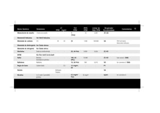 Nome Químico Sinônimos
LT
PPM mg/m3
TLV
PPM
IPVS
PPM
Limiar de
Odor PPM
Respirador
Recomendado
Comentários
Monocloreto de enxofre Cloreto de enxofre - - 1
(Teto)
10 0,001 (F) GA -
Monometil hidrazina Ver Metil hidrazina
Monóxido de dinitrogênio Ver Óxido nitroso
Monóxido de carbono CO 39 43 25 1.500 100.000 SA Difícil percepção.
Adsorventes ineficazes.
Monóxido de nitrogênio Ver Óxido nítrico
Morfolina Óxido de dietilenimida - - 20, A4 Pele 8.000 0,036 (F) VO -
MTBE Ver Éter metil tercio-butil
Nafta Benzina,
Destilado de petróleo
- - 100, A3
(PEL)
10.000 - (F) VO Odor variável / 3500.
Naftaleno Naftalina - - 10, A4 Pele 500 0,015 VO Ver comentário E/ 3500.
Negro de fumo Carbon black - 3,5 3,5 mg/m3
,
A4
- - P1 -
Nicotina 3-(1-metil-2 pirrolidil)
piridina
- - 0,5 mg/m3
Pele
35 mg/m3
- VO/P1 Ver comentário D.
Neônio - Asfixiante -
Simples
- - - SA -
72
 