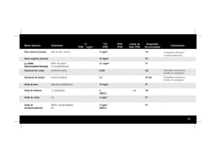 75
Nome Químico Sinônimos
LT
PPM mg/m3
TLV
PPM
IPVS
PPM
Limiar de
Odor PPM
Respirador
Recomendado
Comentários
Óleo mineral (névoas) Óleo de corte, Térmico - - 5 mg/m3
- - P2 TLV proposto 0,005 mg/m3
se contiver polinucleares
Óleos vegetais (névoas) - - - 10 mg/m3
- - P2 -
p, p-Oxibis
(Benzenosulfonil hidrazida)
OBSH; Éter difenil
4,4-dissulfohidrazida
- - 0,1 mg/m3
- - P1 -
Oxicloreto de cromo Cloreto de cromila - - 0,025 - - GA Propriedades de alerta desco-
nhecidas. Ver comentário G.
Oxicloreto de fósforo Cloreto de fosforila - - 0,1 - - (F) GA Propriedades de alerta desco-
nhecidas. Ver comentário G.
Óxido de boro Óxido bórico, Anidrido bórico - - 10 mg/m3
- - P1 -
Óxido de cálcio Cal - - 2 mg/m3
- - P1 -
Óxido de butileno 1,2-Epoxibutano - - 2
(WEEL)
- 0,06 VO -
Óxido de
decabromodifenila
DBDPO, Decabromodifenil
éter
- - 5 mg/m3
(WEEL)
- - P1 -
 
