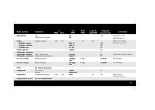 77
Nome Químico Sinônimos
LT
PPM mg/m3
TLV
PPM
IPVS
PPM
Limiar de
Odor PPM
Respirador
Recomendado
Comentários
Óxido nitroso N2O
Monóxido de dinitrogênio
- - 50
A4
- - SA Propriedades de alerta
desconhecidas.
Adsorventes ineficazes
Ozônio
- Trabalho pesado
- Trabalho moderado
- Trabalho leve
Oxigênio triatômico 0,08 0,16
0,05, A4
0,08, A4
0,1, A4
10 0,051
OZ
OZ
OZ
6000 com filtros 2078 ou
2097 até 10 vezes o TLV.
Parafina (fumos) - - - 2 mg/m3
- - P2 -
Particulados incômodos
Particulados inaláveis
Particulados respiráveis
PNOC- partículas não
classificáveis de outra maneira
- -
- -
10 mg/m3
3 mg/m3
-
-
-
-
P1
P1
Esta categoria inclui vários materiais.
PCB (42% Cloro) Bifenila Policlorada - - 1,0mg/m3
Pele
10 mg/m3
- (F) VO/P1 Ver comentário D.
PCB (54% Cloro) Bifenila Policlorada - - 0,5 mg/m3
Pele
5 mg/m3
- (F) VO/P1 Ver comentário D.
PPAH Ver Voláteis de Alcatrão
Pedra sabão Talco massive,
Esteatite
- - 3 mg/m3
(respirável)
- - P1 -
Pentacarbonila de ferro Ver Ferro Pentacarbonila
Pentaborano Pentaborano nonohidratado 0,004 0,008 0,005 3 0,97 SA Difícil percepcão.
Adsorventes ineficazes
 