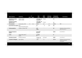 79
Nome Químico Sinônimos
LT
PPM mg/m3
TLV
PPM
IPVS
PPM
Limiar de
Odor PPM
Respirador
Recomendado
Comentários
Pentóxido de vanádio
(fumos) (V2O5)
Pentóxido de vanádio
(poeiras) (V2O5)
Anidrido vanádico
Óxido de vanádio
-
- -
- -
0,05 mg/m3
, A4
(respirável)
0,05 mg/m3
, A4
(respirável)
70 mg/m3
70 mg/m3
-
-
P2
P1
-
-
Percloroetileno Tetracloroetileno, PERK 78 525 25 A3 500 6,17 (F) VO 3500
Perclorometil mercaptana PMM,
Cloreto de triclorometila sufúrica
- - 0,1 10 0,097 VO -
Perfluorisobutileno Octafluor-sec-buteno, PFIB - - 0,01
(Teto)
- - SA Propridades de alerta desconhecidas.
Baixa vida útil para VO.
Perfluoroctanoato de
amônio
- - - 0,01 mg/m3
Pele, A3
- - VO/P1 Ver comentário D.
Perlita Silicato de sódio, potássio e
alumínio
- - 10 mg/m3
A4
- - P1 -
Peróxido de benzoíla Peróxido de dibenzóila - - 5 mg/m3, A4 7.000 mg/m3
- VO/P1 Ver comentário D.
Peróxido de hidrogênio Água oxigenada - - 1, A3 75 - (F) SA Propridades de alerta desconhecidas.
Eficiência de adsorventes
desconhecidas
 