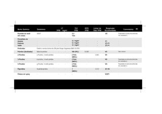 Nome Químico Sinônimos
LT
PPM mg/m3
TLV
PPM
IPVS
PPM
Limiar de
Odor PPM
Respirador
Recomendado
Comentários
Peróxido de metil
etil cetona
MEKP - - 0,2
Teto
- - VO Propriedades de alerta desconhecidas.
Ver comentário G.
Persulfatos de
Amônio
Potássio
Sódio
-
-
-
- -
- -
- -
0,1 mg/m3
0,1 mg/m3
0,1 mg/m3
-
-
-
-
-
-
P1
(F) P1
(F) P1
-
-
-
Petróleo (destilados) Nafta de petróleo - - 500 (PEL) 10.000 - VO Odor variável.
Pesticidas Chame o serviço técnico da 3M pelo Disque Segurança 0800-55.0705
2-Picoline a-Picoline, 2-metil-piridina - - 2 Pele
(WEEL)
- 0,003 VO -
4-Picoline g-Picoline, 4-metil-piridina - - 2 Pele
(WEEL)
- - VO Propriedades de alerta desconhecidas.
Ver comentário G.
3-Picoline b-picoline, 3-metil-piridina - - 2 Pele
(WEEL)
- - VO Propriedades de alerta desconhecidas.
Ver comentário G.
Piperidina Hexahidropiridina - - 1
(WEEL)
- 0,372 (F) VO -
Pintura em spray - - - - - - VO/P1 -
80
 