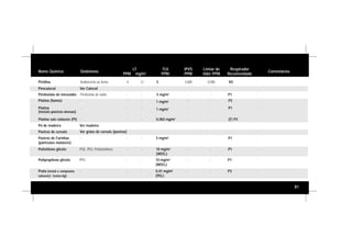 81
Nome Químico Sinônimos
LT
PPM mg/m3
TLV
PPM
IPVS
PPM
Limiar de
Odor PPM
Respirador
Recomendado
Comentários
Piridina Azabenzeno ou Azina 4 12 5 3.600 0,085 VO -
Poeiras de Farinhas
(partículas inaláveis)
- - - 5 mg/m3
- - P1 -
Prata (metal e compostos
soluveis) (como Ag)
- - - 0,01 mg/m3
(PEL)
- - P3 -
Polipropileno glicóis PPG - - 10 mg/m3
(WEEL)
- - P1 -
Pirocatecol Ver Catecol
Pirofosfato de tetrasódio Pirofosfato de sódio - - 5 mg/m3
- - P1 -
Platina (fumos)
Platina
(metais-poeiras-névoas)
Platina sais solúveis (Pt)
-
-
-
- -
- -
- -
1 mg/m3
1 mg/m3
0,002 mg/m3
-
-
-
-
-
-
P2
P1
(F) P3
-
-
-
Pó de madeira Ver madeira
Poeiras de cereais Ver grãos de cereais (poeiras)
Polietileno glicóis PGE, PEG, Polioxietileno - - 10 mg/m3
(WEEL)
- - P1 -
 