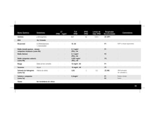 83
Nome Químico Sinônimos
LT
PPM mg/m3
TLV
PPM
IPVS
PPM
Limiar de
Odor PPM
Respirador
Recomendado
Comentários
Quinona p-Benzoquinona - - 0,1 66 0,012 (F) V/P1 -
Ródio (metal) poeiras - névoas
compostos insolúveis (como Rh)
- - 0,1 mg/m3
(PEL), A4
- - P1 -
Ródio (fumos) - - - 0,1 mg/m3
(PEL), A4
- - P2 -
Rouge Óxido de ferro vermelho - - 10 mg/m3
, A4 - - P1 -
Resorcinol m-Dihidroxibenzeno
1,3-benzenodiol
- - 10, A4 - - P1 VO/P1 se houver aquecimento.
Seleneto de hidrogênio
(como Se)
Hidreto de selênio - - 0,05 2 0,3 (F) MG Difícil percepção.
Ver comentário G.
Silano Ver tetrahidreto de silício
RDX Ver Ciclonite
Ródio compostos solúveis
(como Rh)
- - 0,001 mg/m3
(PEL), A4
- - P3 -
Sacarose Açúcar - - 10 mg/m3
, A4 - - P1 -
Selênio e compostos
(como Se)
- - - 0,2mg/m3
- - P1
P2
Poeiras e névoas.
Fumos.
 