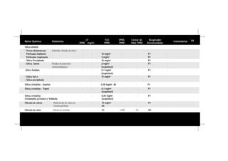Nome Químico Sinônimos
LT
PPM mg/m3
TLV
PPM
IPVS
PPM
Limiar de
Odor PPM
Respirador
Recomendado
Comentários
Sílica amorfa
Sílica cristalina - Quartzo - - - 0,05 mg/m3
, A2 - - P1 -
Sílica cristalina
Cristobalita (cristais) e Tridimita
- - 0,05 mg/m3
(respirável)
- - P1 -
Sílica cristalina - Trípoli - - - 0,1 mg/m3
(respirável)
- - P1 -
Silicato de cálcio Metassilicato de cálcio ou
Cimento portland
- - 10 mg/m3
A4
- - P1 -
Silicato de etila Silicato de tetraetila - - 10 1.000 3,6 VO -
- Terras diotomáceas
Partículas inaláveis
Partículas respiráveis
- Sílica Precipitada
- Sílica, fumos
-Sílica fundida
- Sílica Gel e
- Sílica precipitada
Diatomita, Dióxido de silício
-
-
-
Resíduo de processos
eletrometalúrgicos
-
-
- -
- -
- -
- -
- -
- -
- -
10 mg/m3
3 mg/m3
10 mg/m3
2 mg/m3
(respirável)
0,1 mg/m3
(respirável)
10 mg/m3
-
-
-
-
-
-
-
-
-
-
-
-
-
-
P1
P1
P1
P1
P1
P1
-
-
-
-
-
-
-
84
 
