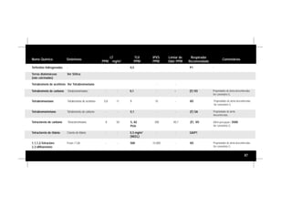 87
Nome Químico Sinônimos
LT
PPM mg/m3
TLV
PPM
IPVS
PPM
Limiar de
Odor PPM
Respirador
Recomendado
Comentários
Terfenilas hidrogenadas - - - 0,5 - - P1 -
Tetrabrometo de acetileno Ver Tetrabromoetano - -
Tetrabromometano Tetrabrometo de carbono - - 0,1 - - (F) SA Propriedades de alerta
desconhecidas.
Tetracloreto de titânio Cloreto de titânio - - 0,5 mg/m3
(WEEL)
- - GA/P1 -
Tetrabromoetano Tetrabrometo de acetileno 0,8 11 1 10 - VO Propriedades de alerta desconhecidas.
Ver comentário G.
Tetracloreto de carbono Tetraclorometano 8 50 5, A2
Pele
300 40,7 (F) VO Difícil percepção / 3500.
Ver comentário G.
1,1,1,2-Tetracloro
2,2-difluoretano
Freon-112A - - 500 15.000 - VO Propriedades de alerta desconhecidas.
Ver comentário G.
Terras diatomáceas
(não calcinadas)
Ver Síilica
Tetrabrometo de carbono - - 0,1 - + (F) VO Propriedades de alerta desconhecidas.
Ver comentário G.
Tetrabromometano
 