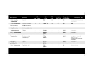 Nome Químico Sinônimos
LT
PPM mg/m3
TLV
PPM
IPVS
PPM
Limiar de
Odor PPM
Respirador
Recomendado
Comentários
Tetracloroetileno Ver Percloroetileno
2,3,5,6-Tetracloropiridina - - 5 mg/m3
(WEEL)
- - VO/P1 Ver comentário D.
Tetraetileno
glicol diacrilato
TTEGDA - - 1mg/m3
(WEEL)
- - VO/P1 Ver comentário D.
1,1,2,2-Tetracloro
1,2-difuoretano
Freon 112 - - 500 15.000 - VO Propriedades de alerta desconhecidas.
Ver comentário G.
Tetracloronaftaleno Halowax®
- - - - VO/P1 Ver comentário D.
Tetraclorosilano Tetracloreto de silício;
Cloreto de silício
- - 1 Teto
(WEEL)
- - GA/P1 Reage rapidamente com umidade,
liberando HCI e Sílica.
Propriedades de alerta desconhecidas.
Ver comentário G.
1,1,2,2-Tetracloroetano 4 27 1 Pele, A3 150 0,21 VO 3500Tetracloreto de acetileno
Tetraclorometano Ver tetracloreto de carbono
2 mg/m3
1,1,1,2-Tetrafluoretano Fluorcarbono 134A - - - - SA Adsorventes ineficazes.1000
(WEEL)
88
 