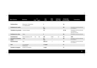 89
Nome Químico Sinônimos
LT
PPM mg/m3
TLV
PPM
IPVS
PPM
Limiar de
Odor PPM
Respirador
Recomendado
Comentários
Tetrafluoreto de enxofre - - - 0,1
Teto
- - GA Propriedades de alerta desconhecidas.
Ver comentário G.
Tetrametil succinonitrila
(vapor)
TMSN - - 0,5
Pele
5 - VO Propriedades de alerta desconhecidas.
Ver comentário G.
Tetrafluoreto de silício Silano - - 5 - - SA Propriedades de alerta desconhecidas.
Tetrafluoretileno 2 - - SA -
Tetrahidreto de germânio Germânio hidratado - - - - (F) SA Propriedades de alerta desconhecidas.
Ver comentário G.
Adsorventes ineficazes.
0,2
Tetranitrometano Tetan - - 5 - VO Propriedades de alerta desconhecidas.
Ver comentário G.
0,005, A3
Tetróxido de manganês tetróxido de trimanganês - - 1 mg/m3
- - P1 -
Tetril 2,4,6 trinitrofenil
metilnitramina
- - - - P1 -1,5 mg/m3
,
Perfluoreteno; Perfluoretileno;
TFE Tetrafluoretileno
Tetrahidrofurano 156 460 200 20.000 3,8 VO 3500Óxido de dietileno ou THF
 