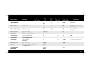 93
Nome Químico Sinônimos
LT
PPM mg/m3
TLV
PPM
IPVS
PPM
Limiar de
Odor PPM
Respirador
Recomendado
Comentários
Trifluoreto de boro - - 1
Teto
100 1,5 (F) AG Difícil percepção.-
Trimetilamina - - 5 - 0,001 (F) AM AM não especificamente aprovado.TMA, N,N-Dimetil
metanamina
Trimetilolpropano
trimetacrilato
- - 1 mg/m3
(WEEL)
- - VO/P1 --
Trimetil benzeno - - 25 - 2,4 VO 3500Mesitileno, pseudocumeno
Trifluoreto de nitrogênio - - 10 2.000 - SA Adsorventes ineficazes/
PEL 5 ppm, Teto.
Fluoreto de nitrogênio
Trimetilol propano
triacrilato
- - 1 mg/m3
(WEEL)
- - VO/P1 -
1,3,5-Triglicidil-s-
triazonitriona
- - 0,05 mg/m3
- - P1 -Araldite PT-810; TEPIC;
1,3,5-Triazina-2,4,6-(1H,3H,5H)-triona
Trifluoreto de cloro - - 0,1
Teto
20 - MG Propriedades de alerta desconhecidas.
Ver comentário G.
Fluoreto de cloro
Trimetil fosfilo Ver Fosfito de trimetila
Ácido 2-propenóico,
2-etil-2(((1-oxo-2-propenil)oxi)metil)
-1,3-propanodiil éster
 
