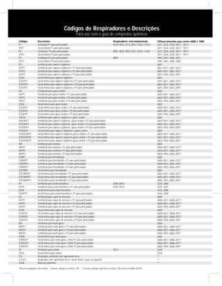Descrições
Semifacial P1 para particulados
Facial Inteira P1 para particulados
Semifacial P2 para particulados
Facial Inteira P2 para particulados
Semifacial P3 para particulados
Facial Inteira P3 para particulados
Semifacial para vapores orgânicos
Semifacial para vapores orgânicos e P1 para particulados
Semifacial para vapores orgânicos e P2 para particulados
Semifacial para vapores orgânicos e P3 para particulados
Facial Inteira para vapores orgânicos
Facial Inteira para vapores orgânicos e P1 para particulados
Facial Inteira para vapores orgânicos e P2 para particulados
Facial Inteira para vapores orgânicos e P3 para particulados
Semifacial para gases ácidos
Semifacial para gases ácidos e P1 para particulados
Semifacial para gases ácidos e P2 para particulados
Semifacial para gases ácidos e P3 para particulados
Facial Inteira para gases ácidos
Facial Inteira para gases ácidos e P1 para particulados
Facial Inteira para gases ácidos e P2 para particulados
Facial Inteira para gases ácidos e P3 para particulados
Semifacial para vapores orgânicos e gases ácidos
Semifacial para vapores orgânicos, gases ácidos e P1 para particulados
Semifacial para vapores orgânicos, gases ácidos e P2 para particulados
Semifacial para vapores orgânicos, gases ácidos e P3 para particulados
Facial Inteira para vapores orgânicos e gases ácidos
Facial Inteira para vapores orgânicos,gases ácidos e P1 para particulados
Facial Inteira para vapores orgânicos,gases ácidos e P2 para particulados
Facial Inteira para vapores orgânicos,gases ácidos e P3 para particulados
Semifacial para amônea
Semifacial para amônea e P1 para particulados
Semifacial para amônea e P2 para particulados
Semifacial para amônea e P3 para particulados
Semifacial para formaldeído
Semifacial para formaldeído e P1 para particulados
Semifacial para formaldeído e P2 para particulados
Semifacial para formaldeído e P3 para particulados
Facial Inteira para formaldeído
Facial Inteira para formaldeído e P1 para particulados
Facial Inteira para formaldeído e P2 para particulados
Facial Inteira para formaldeído e P3 para particulados
Semifacial para ácido fluorídrico
Semifacial para ácido fluorídrico e P1 para particulados
Facial Interia para ácido fluorídrico
Facial Inteira para ácido fluorídrico e P1 para particulados
Semifacial para vapor de mercúrio
Semifacial para vapor de mercúrio e P1 para particulados
Semifacial para vapor de mercúrio e P2 para particulados
Semifacial para vapor de mercúrio e P3 para particulados
Facial lnteira para vapor de mercúrio
Facial Inteira para vapor de mercúrio e P1 para particulados
Facial Inteira para vapor de mercúrio e P2 para particulados
Facial Inteira para vapor de mercúrio e P3 para particulados
Semifacial para multi-gases
Semifacial para multi-gases e P1 para particulados
Semifacial para multi-gases e P2 para particulados
Semifacial para multi-gases e P3 para particulados
Facial Inteira para multi-gases
Facial Inteira para multi-gases e filtro P1 para particulados
Facial Inteira para multi-gases e filtro P2 para particulados
Facial Inteira para multi-gases e filtro P3 para particulados
Semifacial para ozônio
Facial Inteira para ozônio
Respirador semifacial com suprimento de ar
Respirador com suprimento de ar e facial inteira, capuz ou capacete
Máscara autônoma
Respiradores sem-manutenção
8720; 8812; 8713; 8013; 9310; e 9312
8801; 8822; 8023; 8212; 8214; e 9322
8835
8706; 8516
8706; 8516
8214
Filtros/cartuchos para séries 6000 e 7000
2071; 2076; 2078; 5N11*; 7N11*
2071; 2076; 2078; 5N11*; 7N11*
2071; 2076; 2078; 5N11*; 7N11*
2071; 2076; 2078; 5N11*; 7N11*
7093; 2091; 2096; 2097
7093; 2091; 2096; 2098
6001
6001+5N11; 6001+2071*
6001+5N11; 6001+2071*
6001+7093; 6001+2091*
6001
6001+5N11; 6001+2071*
6001+5N11; 6001+2071*
6001+7093; 6001+2091*
6002
6002+5N11; 6002+2071*
6002+5N11; 6002+2071*
6002+7093; 6002+2091*
6002
6002+5N11; 6002+2071*
6002+5N11; 6002+2071*
6002+7093; 6002+2091*
6003
6003+5N11; 6003+2071*
6003+5N11; 6003+2071*
6003+7093; 6003+2091*
6003
6003+5N11; 6003+2071*
6003+5N11; 6003+2071*
6003+7093; 6003+2091*
6004
6004+5N11; 6004+2071*
6004+5N11; 6004+2071*
6004+7093; 6004+2091*
6005
6005+5N11; 6005+2071*
6005+5N11; 6005+2071*
6005+7093; 6005+2091*
6005
6005+5N11; 6005+2071*
6005+5N11; 6005+2071*
6005+7093; 6005+2091*
2076; 2096
2076; 2097
2076; 2098
2076; 2099
6009
6009+5N11; 6009+2071*
6009+5N11; 6009+2071*
6009+7093; 6009+2091*
6009
6009+5N11; 6009+2071*
6009+5N11; 6009+2071*
6009+7093; 6009+2091*
6006
6006+5N11; 6006+2071*
6006+5N11; 6006+2071*
6006+7093; 6006+2091*
6006
6006+5N11; 6006+2071*
6006+5N11; 6006+2071*
6006+7093; 6006+2091*
2078
2078
**
**
**
Códigos
P1
(F)P1
P2
(F)P2
P3
(F)P3
VO
VO/P1
VO/P2
VO/P3
(F)VO
(F)VO/P1
(F)VO/P2
(F)VO/P3
GA
GA/P1
GA/P2
GA/P3
(F)GA
(F)GA/P1
(F)GA/P2
(F)GA/P3
VO/GA
VO/GA/P1
VO/GA/P2
VO/GA/P3
(F)VO/GA
(F)VO/GA/P1
(F)VO/GA/P2
(F)VO/GA/P3
AM
AM/P1
AM/P2
AM/P3
FORM
FORM/P1
FORM/P2
FORM/P3
(F)FORM
(F)FORM/P1
(F)FORM/P2
(F)FORM/P3
HF
HF/P1
(F)HF
(F)HF/P1
HG
HG/P1
HG/P2
HG/P3
(F)HG
(F)HG/P1
(F)HG/P2
(F)HG/P3
MG
MG/P1
MG/P2
MG/P3
(F)MG
(F)MG/P1
(F)MG/P2
(F)MG/P3
OZ
(F)OZ
S A
S A (F)
SCBA
Códigos de Respiradores e Descrições
Para uso com o guia de compostos químicos
*Necessita adaptador e/ou retentor - Consulte catálogo ou chame a 3M. **Consulte catálogo específico ou chame a 3M, pelo fone 0800-550705
 