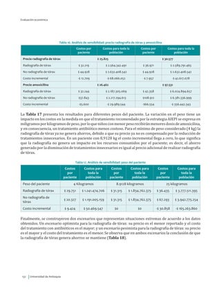 Universidad de Antioquia132
Tabla 16. Análisis de sensibilidad: precio radiografía de tórax y amoxicilina
Costos por
paciente
Costos para toda la
población
Costos por
paciente
Costos para toda la
población
Precio radiografía de tórax $ 25.825 $ 30.577
Radiografía de tórax $ 32.219 $ 2.564.342.491 $ 36.971 $ 2.589.791.465
No radiografía de tórax $ 44.928 $ 2.632.408.542 $ 44.928 $ 2.632.408.542
Costo incremental -$ 12.709 -$ 68.066.052 -$ 7.957 -$ 42.617.078
Precio amoxicilina $ 26.462 $ 97.531
Radiografía de tórax $ 32.244 $ 2.187.305.069 $ 42.358 $ 6.024.894.657
No radiografía de tórax $37.843 $ 2.217.294.613 $108.912 $ 6.381.336.999
Costo incremental -$5.600 -$ 29.989.544 -$66.554 -$ 356.442.343
La Tabla 17 presenta los resultados para diferentes pesos del paciente. La variación en el peso tiene un
impacto en los costos en la medida en que el tratamiento recomendado por la estrategia AIEPI se expresa en
miligramosporkilogramosdepeso,porloqueniñosconmenorpesorecibiránmenoresdosisdeamoxicilina,
y en consecuencia, un tratamiento antibiótico menos costoso. Para el mínimo de peso considerado (4 kg) la
radiografía de tórax ya no genera ahorros, debido a que su precio ya no es compensado por la reducción de
tratamientos innecesarios. En un paciente con 8,9128 kg el costo incremental llega a cero, lo que significa
que la radiografía no genera un impacto en los recursos consumidos por el paciente; es decir, el ahorro
generado por la disminución de tratamientos innecesarios es igual al precio adicional de realizar radiografía
de tórax.
Tabla 17. Análisis de sensibilidad: peso del paciente
Costos
por
paciente
Costos para
toda la
población
Costos
por
paciente
Costos para
toda la
población
Costos
por
paciente
Costos para
toda la
población
Peso del paciente 4 Kilogramos 8.9128 kilogramos 25 kilogramos
Radiografía de tórax $ 29.751 $ 1.241.474.706 $ 31.315 $ 1.834.762.375 $ 36.435 $ 3.777.511.395
No radiografía de
tórax
$ 20.327 $ 1.191.005.159 $ 31.315 $ 1.834.762.375 $ 67.293 $ 3.942.775.254
Costo incremental $ 9.424 $ 50.469.547 $0 $0 -$ 30.858 -$ 165.263.860
Finalmente, se construyeron dos escenarios que representan situaciones extremas de acuerdo a los datos
obtenidos. Un escenario optimista para la radiografía de tórax: su precio es el menor reportado y el costo
del tratamiento con antibióticos es el mayor; y un escenario pesimista para la radiografía de tórax: su precio
es el mayor y el costo del tratamiento es el menor. Se observa que en ambos escenarios la conclusión de que
la radiografía de tórax genera ahorros se mantiene (Tabla 18).
Evaluación económica
 