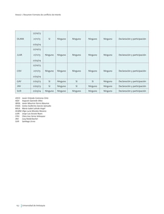 Universidad de Antioquia152
OLMM
22/10/13
21/11/13
21/03/14
Si Ninguno Ninguno Ninguno Ninguno Declaración y participación
JLAR
22/10/13
21/11/13
21/03/14
Ninguno Ninguno Ninguno Ninguno Ninguno Declaración y participación
CISV
22/10/13
21/11/13
21/03/14
Ninguno Ninguno Ninguno Ninguno Ninguno Declaración y participación
GAV 21/03/13 Si Ninguno Si Si Ninguno Declaración y participación
JNV 21/03/13 Si Ninguno Si Ninguno Ninguno Declaración y participación
SUR 21/03/14 Ninguno Ninguno Ninguno Ninguno Ninguno Declaración y participación
JOCO:	 Javier Orlando Contreras Ortiz
AQV: 	 Augusto Quevedo Vélez
JMSA:	 Javier Mauricio Sierra Abaunza
CGGS:	 Carlos Guillermo Garcés Samudio
MILA:	 Maria Isabel Lalinde Angel
OLMM:	Olga Lucia Morales Munera
JLAR:	 Jorge Luis Acosta Reyes
CISV:		 Clara Ines Serna Velasquez
JNV:		 Jurg Niederbacher
SUR:		 Santiago Ucros
Anexo 1. Resumen Formato de conflicto de interés
 