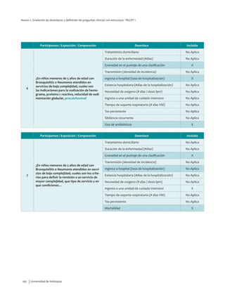 Universidad de Antioquia156
Participantes / Exposición / Comparación Desenlace Incluido
6
¿En niños menores de 5 años de edad con
Bronquiolitis o Neumonía atendidos en
servicios de baja complejidad, cuales son
las indicaciones para la realización de hemo-
grama, proteína c reactiva, velocidad de sedi-
mentación globular, procalcitonina?
Tratamiento domiciliario No Aplica
Duración de la enfermedad (#días) No Aplica
Gravedad en el puntaje de una clasificación X
Transmisión (densidad de incidencia) No Aplica
Ingreso a hospital (tasa de hospitalización) X
Estancia hospitalaria (#días de la hospitalización) No Aplica
Necesidad de oxigeno (# días / dosis lpm) No Aplica
Ingreso a una unidad de cuidado intensivo No Aplica
Tiempo de soporte respiratorio (# días VM) No Aplica
Tos persistente No Aplica
Sibilancia recurrente No Aplica
Uso de antibióticos X
Participantes / Exposición / Comparación Desenlace Incluido
7
¿En niños menores de 5 años de edad con
Bronquiolitis o Neumonía atendidos en servi-
cios de baja complejidad, cuales son los crite-
rios para definir la remisión a un servicio de
mayor complejidad, que tipo de servicio y en
que condiciones…
Tratamiento domiciliario No Aplica
Duración de la enfermedad (#días) No Aplica
Gravedad en el puntaje de una clasificación X
Transmisión (densidad de incidencia) No Aplica
Ingreso a hospital (tasa de hospitalización) No Aplica
Estancia hospitalaria (#días de la hospitalización) No Aplica
Necesidad de oxigeno (# días / dosis lpm) No Aplica
Ingreso a una unidad de cuidado intensivo X
Tiempo de soporte respiratorio (# días VM) No Aplica
Tos persistente No Aplica
Mortalidad X
Anexo 2. Gradación de desenlaces y definición de preguntas clínicas con estructura - PECOT 1
 