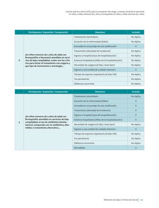 Ministerio de Salud y Protección Social 157
Guía de práctica clínica (GPC) para la evaluación del riesgo y manejo inicial de la neumonía
en niños y niñas menores de 5 años y bronquiolitis en niños y niñas menores de 2 años
Participantes / Exposición / Comparación Desenlace Incluido
8
¿En niños menores de 5 años de edad con
Bronquiolitis o Neumonía atendidos en servi-
cios de baja complejidad, cuales son los crite-
rios para iniciar el tratamiento con oxigeno y
que tipo de instrumento o estrategia…
Tratamiento domiciliario No Aplica
Duración de la enfermedad (#días) No Aplica
Gravedad en el puntaje de una clasificación X
Transmisión (densidad de incidencia) No Aplica
Ingreso a hospital (tasa de hospitalización) No Aplica
Estancia hospitalaria (#días de la hospitalización) No Aplica
Necesidad de oxigeno (# días / dosis lpm) No Aplica
Ingreso a una unidad de cuidado intensivo X
Tiempo de soporte respiratorio (# días VM) No Aplica
Tos persistente No Aplica
Sibilancia recurrente No Aplica
Participantes / Exposición / Comparación Desenlace Incluido
9
¿En niños menores de 5 años de edad con
Bronquiolitis atendidos en servicios de baja
complejidad, el uso de antibiótico betalac-
tamicos comparado con no antibiótico, Mac-
rólidos o tratamiento alternativo…
Tratamiento domiciliario No Aplica
Duración de la enfermedad (#días) X
Gravedad en el puntaje de una clasificación X
Transmisión (densidad de incidencia) X
Ingreso a hospital (tasa de hospitalización) X
Estancia hospitalaria (#días de la hospitalización) X
Necesidad de oxigeno (# días / dosis lpm) No Aplica
Ingreso a una unidad de cuidado intensivo X
Tiempo de soporte respiratorio (# días VM) No Aplica
Tos persistente No Aplica
Sibilancia recurrente No Aplica
Mortalidad X
 