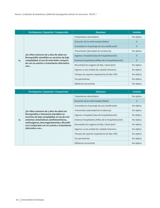 Universidad de Antioquia160
Participantes / Exposición / Comparación Desenlace Incluido
14
¿En niños menores de 5 años de edad con
Bronquiolitis atendidos en servicios de baja
complejidad, el uso de esteroides compara-
do con no usarlos o tratamiento alternativo
con...
Tratamiento domiciliario No Aplica
Duración de la enfermedad (#días) X
Gravedad en el puntaje de una clasificación X
Transmisión (densidad de incidencia) No Aplica
Ingreso a hospital (tasa de hospitalización) X
Estancia hospitalaria (#días de la hospitalización) X
Necesidad de oxigeno (# días / dosis lpm) No Aplica
Ingreso a una unidad de cuidado intensivo No Aplica
Tiempo de soporte respiratorio (# días VM) No Aplica
Tos persistente No Aplica
Sibilancia recurrente No Aplica
Participantes / Exposición / Comparación Desenlace Incluido
15
¿En niños menores de 5 años de edad con
Bronquiolitis o Neumonía atendidos en
servicios de baja complejidad, el uso de trat-
amientos sintomáticos (antihistamínicos,
antitusígenos, descongestionantes, Mucolíti-
cos) comparado con no usarlos o tratamiento
alternativo con...
Tratamiento domiciliario No Aplica
Duración de la enfermedad (#días) X
Gravedad en el puntaje de una clasificación No Aplica
Transmisión (densidad de incidencia) No Aplica
Ingreso a hospital (tasa de hospitalización) No Aplica
Estancia hospitalaria (#días de la hospitalización) No Aplica
Necesidad de oxigeno (# días / dosis lpm) No Aplica
Ingreso a una unidad de cuidado intensivo No Aplica
Tiempo de soporte respiratorio (# días VM) No Aplica
Tos persistente No Aplica
Sibilancia recurrente No Aplica
Anexo 2. Gradación de desenlaces y definición de preguntas clínicas con estructura - PECOT 1
 