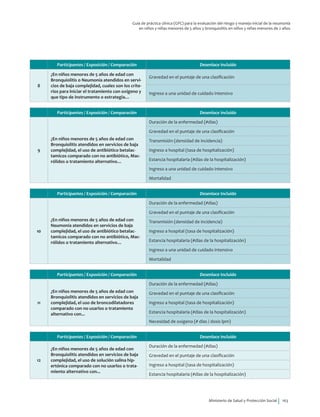 Ministerio de Salud y Protección Social 163
Guía de práctica clínica (GPC) para la evaluación del riesgo y manejo inicial de la neumonía
en niños y niñas menores de 5 años y bronquiolitis en niños y niñas menores de 2 años
Participantes / Exposición / Comparación Desenlace Incluido
8
¿En niños menores de 5 años de edad con
Bronquiolitis o Neumonía atendidos en servi-
cios de baja complejidad, cuales son los crite-
rios para iniciar el tratamiento con oxigeno y
que tipo de instrumento o estrategia…
Gravedad en el puntaje de una clasificación
Ingreso a una unidad de cuidado intensivo
Participantes / Exposición / Comparación Desenlace Incluido
9
¿En niños menores de 5 años de edad con
Bronquiolitis atendidos en servicios de baja
complejidad, el uso de antibiótico betalac-
tamicos comparado con no antibiótico, Mac-
rólidos o tratamiento alternativo…
Duración de la enfermedad (#días)
Gravedad en el puntaje de una clasificación
Transmisión (densidad de incidencia)
Ingreso a hospital (tasa de hospitalización)
Estancia hospitalaria (#días de la hospitalización)
Ingreso a una unidad de cuidado intensivo
Mortalidad
Participantes / Exposición / Comparación Desenlace Incluido
10
¿En niños menores de 5 años de edad con
Neumonía atendidos en servicios de baja
complejidad, el uso de antibiótico betalac-
tamicos comparado con no antibiótico, Mac-
rólidos o tratamiento alternativo…
Duración de la enfermedad (#días)
Gravedad en el puntaje de una clasificación
Transmisión (densidad de incidencia)
Ingreso a hospital (tasa de hospitalización)
Estancia hospitalaria (#días de la hospitalización)
Ingreso a una unidad de cuidado intensivo
Mortalidad
Participantes / Exposición / Comparación Desenlace Incluido
11
¿En niños menores de 5 años de edad con
Bronquiolitis atendidos en servicios de baja
complejidad, el uso de broncodilatadores
comparado con no usarlos o tratamiento
alternativo con...
Duración de la enfermedad (#días)
Gravedad en el puntaje de una clasificación
Ingreso a hospital (tasa de hospitalización)
Estancia hospitalaria (#días de la hospitalización)
Necesidad de oxigeno (# días / dosis lpm)
Participantes / Exposición / Comparación Desenlace Incluido
12
¿En niños menores de 5 años de edad con
Bronquiolitis atendidos en servicios de baja
complejidad, el uso de solución salina hip-
ertónica comparado con no usarlos o trata-
miento alternativo con...
Duración de la enfermedad (#días)
Gravedad en el puntaje de una clasificación
Ingreso a hospital (tasa de hospitalización)
Estancia hospitalaria (#días de la hospitalización)
 
