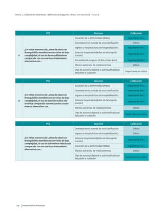 Universidad de Antioquia174
PEC Outcome Calificación
11
¿En niños menores de 5 años de edad con
Bronquiolitis atendidos en servicios de baja
complejidad, el uso de broncodilatadores
comparado con no usarlos o tratamiento
alternativo con...
Duración de la enfermedad (#días) Importante No C
Gravedad en el puntaje de una clasificación Crítico
Ingreso a hospital (tasa de hospitalización) Importante No C
Estancia hospitalaria (#días de la hospital-
ización)
Importante No C
Necesidad de oxigeno (# días / dosis lpm) Importante No C
Efectos adversos de medicamentos Critico
Días de ausencia laboral o actividad habitual
del padre o cuidador
Importante no critico
PEC Outcome Calificación
12
¿En niños menores de 5 años de edad con
Bronquiolitis atendidos en servicios de baja
complejidad, el uso de solución salina hip-
ertónica comparado con no usarlos o trata-
miento alternativo con...
Duración de la enfermedad (#días) Importante No C
Gravedad en el puntaje de una clasificación Importante No C
Ingreso a hospital (tasa de hospitalización) Importante No C
Estancia hospitalaria (#días de la hospital-
ización)
Importante No C
Efectos adversos de medicamentos Critico
Días de ausencia laboral o actividad habitual
del padre o cuidador
Importante no critico
PEC Outcome Calificación
¿En niños menores de 5 años de edad con
Bronquiolitis atendidos en servicios de baja
complejidad, el uso de adrenalina nebulizada
comparado con no usarlos o tratamiento
alternativo con...
Gravedad en el puntaje de una clasificación Crítico
Ingreso a hospital (tasa de hospitalización) Crítico
Estancia hospitalaria (#días de la hospital-
ización)
Importante No C
Duración de la enfermedad (#días) Importante No C
Efectos adversos de medicamentos Critico
Días de ausencia laboral o actividad habitual
del padre o cuidador
Importante no critico
Anexo 2. Gradación de desenlaces y definición de preguntas clínicas con estructura - PECOT 4
 