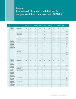 Ministerio de Salud y Protección Social 181
Guía de práctica clínica (GPC) para la evaluación del riesgo y manejo inicial de la neumonía
en niños y niñas menores de 5 años y bronquiolitis en niños y niñas menores de 2 años
JOCO
A. QUE-
VEDO
MI LALINDE C. SERNA J. ACOSTA J. SIERRA
O. MO-
RALES
C. GARCES Resumen
3
Participantes
/ Exposición /
Comparación
Desenlace Incluido 1 a 9 1 a 9 1 a 9 1 a 9 1 a 9 1 a 9 1 a 9 1 a 9 1 a 9
¿En niños
menores de 5
años de edad con
Bronquiolitis o
neumonía que
son atendidos
en servicios de
baja complejidad,
cuales son los
factores de riesgo
para empeorar?
Ingreso a hospital (tasa
de hospitalización)
9 8 8 9 9 8 7 5 8 Critico
Estancia hospitalaria
(#días de la hospital-
ización)
7 8 8 9 8 7 6 6 7 Critico
Necesidad de oxigeno (#
días / dosis lpm)
9 8 8 6 8 8 6 8 8 Critico
Necesidad de remisión 9 9 6 9 6 7 8 8 8 Critico
Mortalidad 9 9 9 9 9 9 9 7 9 Critico
Efectos adversos de
medicamentos
1 5 6 5 1 5 3 5 4
Impor-
tante
no
critico
Días de ausencia laboral
o actividad habitual del
padre o cuidador
1 7 7 9 1 6 7 3 5
Impor-
tante
no
critico
Diagnostico de empiema 1 8 7 9 1 8 8 8 6
Impor-
tante
no
critico
4
Participantes
/ Exposición /
Comparación
Desenlace Incluido 1 a 9 1 a 9 1 a 9 1 a 9 1 a 9 1 a 9 1 a 9 1 a 9 1 a 9
¿En niños
menores de 5
años de edad
con Bronquiolitis
o Neumonía
atendidos en
servicios de baja
complejidad, el
uso de signos,
síntomas y
oximetría
del pulso o
instrumentos
compuestos
de estos
identifica mejor
la gravedad, el
empeoramiento
y el tratamiento
basado en los
hallazgos de
la misma en
comparación
con el uso de
la clasificación
actual o no usar
ningún sistema
de clasificación
y el tratamiento
consecuente…
Tratamiento domiciliario 7 8 8 9 6 5 6 8 7 Critico
Ingreso a hospital (tasa
de hospitalización)
9 9 9 9 8 7 7 8 8 Critico
Necesidad de oxigeno (#
días / dosis lpm)
6 8 8 6 8 8 8 8 7 Critico
Ingreso a una unidad de
cuidado intensivo
9 9 8 9 9 9 7 9 9 Critico
Necesidad de remisión 9 9 9 9 9 8 8 8 9 Critico
Mortalidad 9 9 8 9 7 9 9 7 8 Critico
Efectos adversos de
medicamentos
1 5 5 4 1 5 4 1 3
No
impor-
tante
Días de ausencia laboral
o actividad habitual del
padre o cuidador
1 5 5 7 1 6 7 1 4
Impor-
tante
no
critico
Diagnostico de empiema 7 8 6 5 1 9 9 7 7 Critico
Anexo 2
Gradación de desenlaces y definición de
preguntas clínicas con estructura - PECOT 6
 