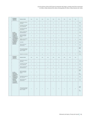 Ministerio de Salud y Protección Social 185
Guía de práctica clínica (GPC) para la evaluación del riesgo y manejo inicial de la neumonía
en niños y niñas menores de 5 años y bronquiolitis en niños y niñas menores de 2 años
10
Participantes
/ Exposición /
Comparación
Desenlace Incluido 1 a 9 1 a 9 1 a 9 1 a 9 1 a 9 1 a 9 1 a 9 1 a 9 1 a 9
¿En niños
menores de 5
años de edad
con Neumonía
atendidos en
servicios de baja
complejidad, el
uso de antibiótico
betalactamicos
comparado con
no antibiótico,
Macrólidos o
tratamiento
alternativo…
Duración de la enferme-
dad (#días)
7 6 7 9 9 9 7 7 8 Critico
Gravedad en el puntaje
de una clasificación
7 8 8 9 6 8 8 7 8 Critico
Transmisión (densidad
de incidencia)
7 6 4 9 8 6 4 8 7 Critico
Ingreso a hospital (tasa
de hospitalización)
8 8 7 9 8 7 7 5 7 Critico
Estancia hospitalaria
(#días de la hospital-
ización)
8 8 7 9 9 8 7 7 8 Critico
Ingreso a una unidad de
cuidado intensivo
9 9 7 9 9 8 7 8 8 Critico
Mortalidad 9 9 7 9 9 9 9 9 9 Critico
Efectos adversos de
medicamentos
9 8 7 8 9 7 6 7 8 Critico
Días de ausencia laboral
o actividad habitual del
padre o cuidador
7 4 4 8 6 7 4 2 5
Impor-
tante
no
critico
Diagnostico de empiema 7 9 9 6 8 9 9 9 8 Critico
11
Participantes
/ Exposición /
Comparación
Desenlace Incluido 1 a 9 1 a 9 1 a 9 1 a 9 1 a 9 1 a 9 1 a 9 1 a 9 1 a 9
¿En niños
menores de 5
años de edad
con Bronquiolitis
atendidos en
servicios de baja
complejidad, el
uso de bronco
dilatadores
comparado
con no usarlos
o tratamiento
alternativo con...
Duración de la enferme-
dad (#días)
6 7 9 9 8 7 5 7 Critico
Gravedad en el puntaje
de una clasificación
6 8 9 8 8 8 6 8 Critico
Ingreso a hospital (tasa
de hospitalización)
5 8 9 9 8 7 5 7 Critico
Estancia hospitalaria
(#días de la hospital-
ización)
5 8 7 8 8 7 2 6
Impor-
tante
no
critico
Necesidad de oxigeno (#
días / dosis lpm)
5 8 7 8 8 6 5 7 Critico
Efectos adversos de
medicamentos
9 7 7 7 9 9 6 8 8 Critico
Días de ausencia laboral
o actividad habitual del
padre o cuidador
5 6 5 8 7 6 5 5 6
Impor-
tante
no
critico
 