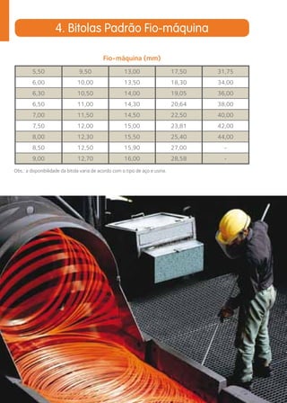 10 
4. Bitolas Padrão Fio-máquina 
Fio-máquina (mm) 
5,50 9,50 13,00 17,50 31,75 
6,00 10,00 13,50 18,30 34,00 
6,30 10,50 14,00 19,05 36,00 
6,50 11,00 14,30 20,64 38,00 
7,00 11,50 14,50 22,50 40,00 
7,50 12,00 15,00 23,81 42,00 
8,00 12,30 15,50 25,40 44,00 
8,50 12,50 15,90 27,00 - 
9,00 12,70 16,00 28,58 - 
Obs.: a disponibilidade da bitola varia de acordo com o tipo de aço e usina. 
 