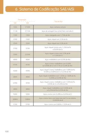 100 
6. Sistema de Codificação SAE/AISI 
Designação 
Tipo de Aço 
SAE AISI 
10XX C10XX Aços-carbono comuns 
11 XX C11XX Aços de usinagem (ou corte) fácil, com alto S 
13XX 13XX Aços-manganês com 1,75% de Mn 
23XX 23XX Aços-níquel com 3,5% de Ni 
25XX 25XX Aços-níquel com 5,0% de Ni 
31XX 31XX 
Aços-níquel-cromo com 1,25% de Ni 
e 0,65% de Cr 
33XX E33XX 
Aços-níquel-cromo com 3,5% de Ni 
e 1,55% de Cr 
40XX 40XX Aços-molibdênio com 0,25% de Mo 
41XX 41XX 
Aços-cromo-molibdênio com 0,50% 
ou 0,90% de Cr e 0,12 % ou 0,20% de Mo 
43XX 43XX 
Aços-níquel-cromo-molibdênio com 1,80% de Ni, 
0,50% ou 0,80% de Cr e 0,25% de Mo 
46XX 46XX 
Aços-níquel-molibdênio com 1,55% ou 1,80% de Ni, 
0,20% ou 0,25% de Mo 
47XX 47XX 
Aços-níquel-cromo-molibdênio com 1,05% de Ni, 
0,45% de Cr e 0,20% de Mo 
48XX 48XX 
Aços-níquel-molibdênio com 3,50% de Ni 
e 0,25% de Ni e 0,25% de Mo 
50XX 50XX Aços-cromo com 0,28% ou 0,65% de Cr 
50BXX 50BXX 
Aços-cromo-boro com baixo teor de Cr e no mínimo 
0,0005% de B 
51XX 51XX AAços-cromo com 0,80% a 1,05% de Cr 
 