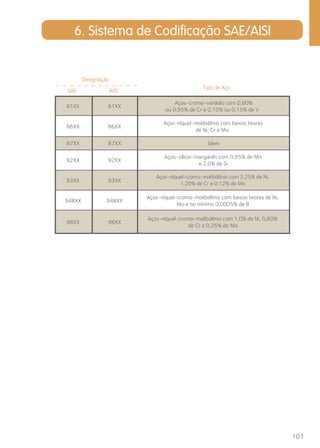 101 
6. Sistema de Codificação SAE/AISI 
Designação 
SAE AISI Tipo de Aço 
61XX 61XX 
Aços-cromo-vanádio com 0,80% 
ou 0,95% de Cr e 0,10% ou 0,15% de V 
86XX 86XX 
Aços-níquel-molibdênio com baixos teores 
de Ni, Cr e Mo 
87XX 87XX Idem 
92XX 92XX 
Aços-silício-manganês com 0,85% de Mn 
e 2,0% de Si 
93XX 93XX 
94BXX 94BXX 
Aços-níquel-cromo-molibdênio com 3,25% de Ni, 
1,20% de Cr e 0,12% de Mo 
Aços-níquel-cromo-molibdênio com baixos teores de Ni, 
Mo e no mínimo 0,0005% de B 
98XX 98XX 
Aços-níquel-cromo-molibdênio com 1,0% de Ni, 0,80% 
de Cr e 0,25% de Mo 
 