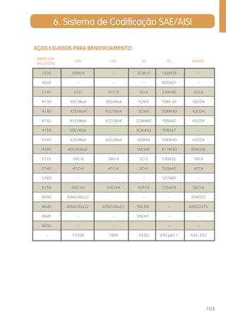 103 
6. Sistema de Codificação SAE/AISI 
AÇOS LIGADOS PARA BENEFICIAMENTO 
ABNT/SAE 
AISI/ASTM 
DIN UNI JIS BS AFNOR 
1330 30Mn5 - SCMn2 120M36 - 
4037 - - - 605A37 - 
5140 41Cr 41Cr4 SCr4 530H40 42C4 
4130 30CrMo4 30CrMo4 SCM2 708A 30 30CD4 
4140 42CrMo4 42CrMo4 SCM4 708M40 42CD4 
4142 41CrMo4 41CrMo4 SCM440 708A42 42CD4 
4150 50CrMo4 - SCM445 708A47 - 
4140 42CrMo4 42CrMo4 SCM44 708M40 42CD4 
4340 40CrNiMo6 - SNCM8 817M40 35NCD6 
5135 34Cr4 38Cr4 SCr3 530A36 38C4 
5140 41Cr4 41Cr4 SCr4 530A40 42C4 
5160 - - - 527A60 - 
6150 50CrV4 50CrV4 SUP10 735A50 50CV4 
8630 30NiCrMo22 - - - 30NCD2 
8640 40NiCrMo22 40NiCrMo22 SNCN6 - 40NCD2TS 
8645 - - SNCN7 - - 
8650 - - - - - 
- 17200 7845 33.05 970 part 1 A35-552 
 
