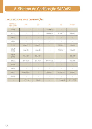 6. Sistema de Codificação SAE/AISI 
AÇOS LIGADOS PARA CEMENTAÇÃO 
104 
ABNT/SAE 
AISI/ASTM 
DIN UNI JIS BS AFNOR 
4118 - - SCM415 - - 
4320 - - SNCM23 820M17 20NCD7 
4817 - - - - - 
4820 - - - - - 
5115 16MnCr5 16MnCr5 - 527M17 16MC5 
ABNT 
5116 
16MnCr5 16MnCr5 - 590M17 16MC5 
ABNT 
5119 
20MnCr5 20MnCr5 - - 20MC5 
5120 20MnCr5 20MnCr5 SMnC420 - 20MC5 
8115 - - - - - 
8615 - - - - - 
8620 21NiCrMo2 - SNCM21 805M20 20NCD2 
8822 - - - - - 
- 17210 7846 - 970 part 1 A 35-551 
 
