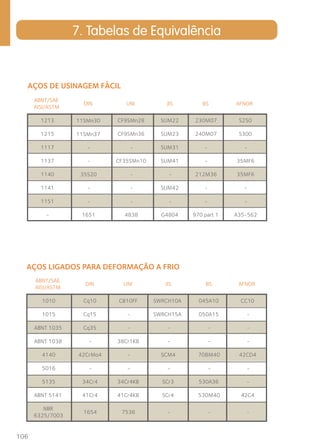 7. Tabelas de Equivalência 
AÇOS DE USINAGEM FÁCIL 
106 
ABNT/SAE 
AISI/ASTM 
DIN UNI JIS BS AFNOR 
1213 CF9SMn28 SUM22 230M07 S250 
11SMn30 
1215 CF9SMn36 SUM23 240M07 S300 
11SMn37 
1117 - - SUM31 - - 
1137 - CF35SMn10 SUM41 - 35MF6 
1140 35S20 - - 212M36 35MF6 
1141 - - SUM42 - - 
1151 - - - - - 
- 1651 4838 G4804 970 part 1 A35-562 
AÇOS LIGADOS PARA DEFORMAÇÃO A FRIO 
ABNT/SAE 
AISI/ASTM 
DIN UNI JIS BS AFNOR 
1010 Cq10 CB10FF SWRCH10A 045A10 CC10 
1015 Cq15 - SWRCH15A 050A15 - 
ABNT 1035 Cq35 - - - - 
ABNT 1038 - 38Cr1KB - - - 
4140 42CrMo4 - SCM4 708M40 42CD4 
5016 - - - - - 
5135 34Cr4 34Cr4KB SCr3 530A36 - 
ABNT 5141 41Cr4 41Cr4KB SCr4 530M40 42C4 
NBR 
6325/7003 
1654 7536 - - - 
 