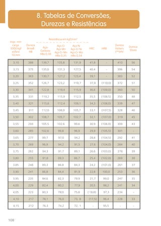 Impr. mm 
carga 
3000 kgf 
esfera 
10 mm 
108 
8. Tabelas de Conversões, 
Durezas e Resistências 
Dureza 
Brinell 
HB 
Aço- 
Carbono 
HBx 0,36 
Aço Cr 
Aço Mn 
Aço Cr Mn 
HBx 0,35 
Aço Ni 
Aço Cr Ni 
Aço Cr Mo 
HBx 0,34 
HRC H RB 
Dureza 
Vickers 
(**)HV 
Dureza 
C H Shore 
3,10 388 139,7 135,8 131,9 41,8 - 410 56 
3,15 375 135,0 131,3 127,5 40,4 - 396 54 
3,20 363 130,7 127,2 123,4 39,1 - 383 52 
3,25 352 126,7 123,2 119,7 37,9 (110,0) 372 51 
3,30 341 122,8 119,4 115,9 36,6 (109,0) 360 50 
3,35 331 119,2 115,9 112,5 35,5 (108,5) 350 48 
3,40 321 115,6 112,4 109,1 34,3 (108,0) 339 47 
3,45 311 112,0 108,9 105,7 33,1 (107,5) 328 46 
3,50 302 108,7 105,7 102,7 32,1 (107,0) 319 45 
3,55 293 105,5 102,6 99,6 30,9 (106,0) 309 43 
3,60 285 102,6 99,8 96,9 29,9 (105,5) 301 - 
3,65 277 99,7 97,0 94,2 28,8 (104,5) 292 41 
3,70 269 96,9 94,2 91,5 27,6 (104,0) 284 40 
3,75 262 94,3 91,7 89,1 26,6 (103,0) 276 39 
3,80 255 91,8 89,3 86,7 25,4 (102,0) 269 38 
3,85 248 89,3 86,8 84,3 24,2 (101,0) 261 37 
3,90 241 86,8 84,4 81,9 22,8 100,0 253 36 
3,95 235 84,6 82,3 79,9 21,7 99,0 247 35 
4,00 229 82,4 80,2 77,9 20,5 98,2 241 34 
4,05 223 80,3 78,0 75,8 (18,8) 97,3 234 - 
4,10 217 78,1 76,0 73,8 (17,5) 96,4 228 33 
4,15 212 76,3 74,2 72,1 - 95,5 - - 
 
