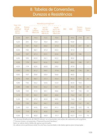 8. Tabelas de Conversões, 
Durezas e Resistências 
Impr. mm 
carga 
3000 kgf 
esfera 
10 mm 
Dureza 
Brinell 
HB 
Aço- 
Carbono 
HBx 0,36 
Aço Cr 
Aço Mn 
Aço Cr Mn 
HBx 0,35 
Aço Ni 
Aço Cr Ni 
Aço Cr Mo 
HBx 0,34 
HRC HRB 
Dureza 
Vickers 
(**)HV 
Dureza 
Shore 
4,20 207 74,5 72,5 70,4 - 94,6 218 32 
109 
4,25 201 72,4 70,4 68,3 - 93,8 - - 
4,30 197 70,9 69,0 67,0 - 92,8 207 30 
4,35 192 69,1 67,2 65,3 - 91,9 - - 
4,40 187 67,3 65,5 63,6 - 90,7 196 - 
4,45 183 65,9 64,1 62,2 - 90,0 - - 
4,50 179 64,4 62,6 60,9 - 89,0 188 27 
4,55 174 62,6 60,9 59,2 - 87,8 - - 
4,60 170 61,2 59,5 57,8 - 86,8 178 26 
4,65 167 59,8 58,4 56,8 - 86,0 - - 
4,70 163 58,7 57,1 55,4 - 85,0 171 25 
4,80 156 56,2 54,6 53,0 - 82,9 163 - 
4,90 149 53,6 52,2 50,7 - 80,8 156 23 
5,00 143 51,5 50,1 48,6 - 78,7 150 22 
5,10 137 49,3 48,0 46,6 - 76,4 143 21 
5,20 131 47,2 45,9 44,5 - 74,0 137 - 
5,30 126 45,4 44,1 42,8 - 72,0 132 20 
5,40 121 43,6 42,4 41,1 - 69,0 127 19 
5,50 116 41,8 40,6 39,4 - 67,6 122 18 
5,60 111 40,0 38,9 37,7 - 65,7 117 15 
* As durezas Brinell acima de HB429 referem-se a impressões com esfera de carbonetos de tungstênio. 
** Dureza Vickers corresponde a “Diamond Pyramid Hardness”. 
Nota: os valores desta tabela são apenas aproximados. 
Os valores entre parênteses estão fora da faixa recomendada e são dados apenas para comparação. 
 
