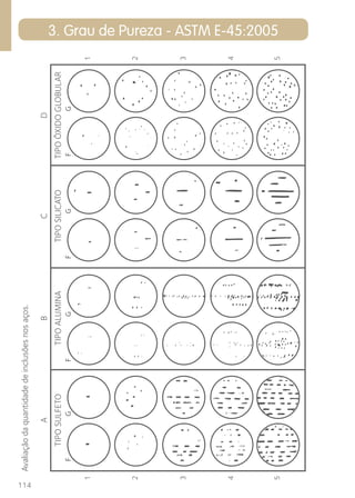114 
3. Grau de Pureza - ASTM E-45:2005 
Avaliação da quantidade de inclusões nos aços. 
A 
TIPO SULFETO TIPO ALUMINA TIPO SILICATO TIPO ÓXIDO GLOBULAR 
1 
2 
3 
4 
5 
1 
2 
3 
4 
5 
B C D 
F G F G F G F G 
 