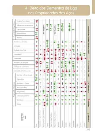115 
4. Efeito dos Elementos de Liga 
nas Propriedades dos Aços 
Perda no Ferro (Watt) 
Magnetismo Remanescente 
Coercitividade 
Permeabilidade 
Histerese 
Resistência à Corrosão 
Nitretação 
Oxidação Superficial 
Usinabilidade 
Forjabilidade 
Resistência ao Desgaste 
Formação de Carbonetos 
Velocidade de Resfriamento 
Res. Mec. a Temp. Elevada 
Elasticidade 
Resistência a Choque 
Redução de Área 
Alongamento 
Linha de Escoamento 
Resistência 
Dureza 
ELEMENTOS 
DE 
LIGA 
Propriedades Mecânicas Propriedades Magnéticas 
Silício 
Manganês em Aços Perlíticos 
Não Magnético 
Manganês em Aços Austeníticos 
Cromo 
Níquel em Aços Perlíticos 
Não Magnético 
Níquel em Aços Austeníticos 
Alumínio 
Tungstênio 
Vanádio 
Cobalto 
Molibdênio 
Cobre 
Enxofre 
Fósforo 
Aumenta Diminui Constante Não Característico Diversas Flechas = Efeito + Pronunciado 
 