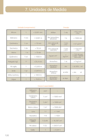 120 
7. Unidades de Medida 
Unidade (comprimento) 
Mícron 1 = 0,001 mm 
Milímetro 1 mm = 1 
0,001 m 
Centímetro 1 cm = 10 mm 
Decímetro 1 dm = 10 cm 
Metr o 1m = 10 dm 
Quilômetro 1 km = 1000 m 
Polegada ingl 25,4 mm 
. 1 = 
Pé inglês 1 = 0,305 m 
Jarda 1 jd = 0,914 m 
Milha marítima 1 = 1853 m 
Légua 1 = 7420 m 
Pressão 
Milibar 1 mb =10,2 mm 
c.d.a 
Bar (atmosfera 
absoluta) 1 b = 1000 mb 
mm coluna de 
água 
1 mm 
c.d.a 
mm coluna de 
mercúrio 
1 mm 
c.d.m 
= 13,6 mm 
c.d.a 
1 = 735,56 mm 
c.d.M= 10000 
mm c.d.a 
Atmosfera 1 at 
Atmosfera 
absoluta ata = at efet. + at 
Atmosfera 
efetiva at efet. = ata at 
Atmosfera 
depressão at depr. = at 
ata 
Corpos (capacidades) 
Milímetro 
cúbico – 
Centímetro 
cúbico 
Decímetro 
cúbico 
Metro cúbico 
Litro 1 l 
Hectolitro 1 hl = 100 l 
Polegada 
cúbica 1 CU.IN 
Pé cúbico 1 CU. 
Galão 1 = 4,541 l 
o 
 