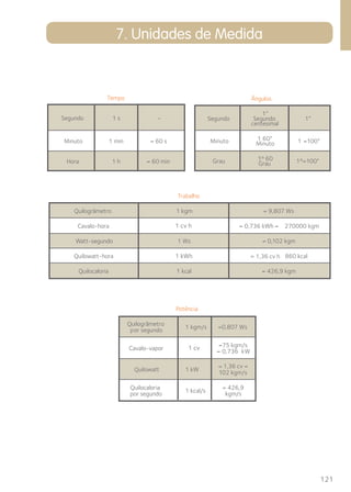121 
7. Unidades de Medida 
Tempo 
Segundo 1 s – 
Minuto 1 min = 60 s 
Hora 1 h = 60 min 
Ângulos 
Segundo 
1” 
Segundo 
centesimal 
1” 
Minuto 1 60” 
Minuto 
Grau 1º 60 
Grau 1º=100” 
Trabalho 
Quilogrâmetro 1 kgm = 9,807 Ws 
1 cv h 
Cavalo-hora = 0,736 kWh = 270000 kgm 
Watt-segundo 1 Ws = 0,102 kgm 
1 kWh 
Quilowatt-hora k = 860 kcal 
Quilocaloria 1 kcal = 426,9 kgm 
Potência 
Quilogrâmetro 
por segundo 1 kgm/s =0,807 Ws 
Cavalo-vapor =75 kgm/s 
= 0,736 kW 
1 cv 
Quilowatt 1 kW = 
102 kgm/s 
Quilocaloria 
por segundo 1 kcal/s = 426,9 
kgm/s 
1,36 cv h 
1,36 cv = 
 