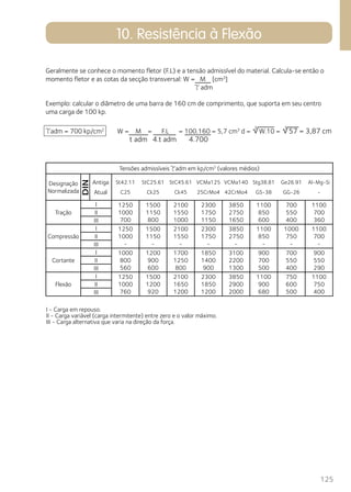 Geralmente se conhece o momento fletor (F.L) e a tensão admissível do material. Calcula-se então o 
momento fletor e as cotas da secção transversal: W = M [cm3] 
125 
10. Resistência à Flexão 
3 3 adm = 700 kp/cm2 
Tensões admissíveis adm em kp/cm2 (valores médios) 
Designação 
Normalizada 
Antiga 
Atual 
St42.11 
C25 
StC25.61 
Ck25 
StC45.61 
Ck45 
VCMa125 
25CrMo4 
I - Carga em repouso. 
II - Carga variável (carga intermitente) entre zero e o valor máximo. 
III - Carga alternativa que varia na direção da força. 
VCMa140 
42CrMo4 
Stg38.81 
GS-38 
Ge26.91 
GG-26 
Al-Mg-Si 
- 
Tração 
I 1250 
1000 
700 
1500 
1150 
800 
2100 
1550 
1000 
2300 
1750 
1150 
3850 
2750 
1650 
1100 
850 
600 
700 
550 
400 
1100 
700 
360 
II 
III 
Compressão 
I 1250 
1000 
- 
1500 
1150 
- 
2100 
1550 
- 
2300 
1750 
- 
3850 
2750 
- 
1100 
850 
- 
1000 
750 
- 
1100 
700 
- 
II 
III 
Cortante 
I 1000 
800 
560 
1200 
900 
600 
1700 
1250 
800 
1850 
1400 
900 
3100 
2200 
1300 
900 
700 
500 
700 
550 
400 
900 
550 
290 
II 
III 
Flexão 
I 1250 
1000 
760 
1500 
1200 
920 
2100 
1650 
1200 
2300 
1850 
1200 
3850 
2900 
2000 
1100 
900 
680 
750 
600 
500 
1100 
750 
400 
II 
III 
adm 
Exemplo: calcular o diâmetro de uma barra de 160 cm de comprimento, que suporta em seu centro 
uma carga de 100 kp. 
W = M = F.L = 100.160 = 5,7 cm3 d = √W.10 = √57 = 3,87 cm 
t adm 4.t adm 4.700 
 