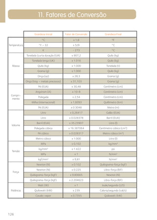 126 
11. Fatores de Conversão 
Grandeza Inicial Fator de Conversão Grandeza Final 
°C x 1,8 ºF 
Temperatura °F – 32 x 5/9 °C 
K - 273 °C 
Tonelada (curta duração EUA) x 907,2 Quilo (kg) 
Tonelada longa (UK) x 1.016 Quilo (kg) 
Massa Quilo (kg) x 1.000 Tonelada (t) 
Grama (g) x 1.000 Quilo (kg) 
Onça (oz) x 28,3 Grama (g) 
Onça (troy – metais preciosos) x 31,103 Grama (g) 
Pé (EUA) x 30,48 Centímetro (cm) 
Angstrom (A) x 10-8 Centímetro (cm) 
Compri-mento 
Polegada x 2,54 Centímetro (cm) 
Milha (internacional) x 1,6093 Quilômetro (km) 
Pé (EUA) x 0.3048 Metro (m) 
Litro x 0,26417 Galão (EUA) 
Litro x 0.028378 Barril (EUA) 
Volume 
Barril (EUA) x 35.23907 Litro (l) 
Polegada cúbica x 16.387064 Centímetro cúbico (cm³) 
Pé cúbico x 0.028317 Metro cúbico (m³) 
Metro cúbico x 1.000 Litro (l) 
MPa x 0,102 kg/mm² 
Tensão 
kg/mm² x 1.422 psi 
MPa x 1 N/mm² 
kgf/mm² x 9,81 N/mm² 
Newton (N) x 0.102 Quilograma-força (kgf) 
Força 
Newton (N) x 0.225 Libra-força (lbf) 
Quilograma-força (kgf) x 9.80665 Newton (N) 
Quilograma-força (kgf) x 2.204623 Libra-força (lbf) 
Watt (W) x 1 Joule/segundo (J/S) 
Potência Quilowatt (kW) x 239 Caloria/segundo (cal/s) 
Cavalo-vapor x 0.7355 Quilowatt (kW) 
 