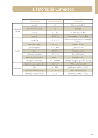 127 
11. Fatores de Conversão 
Grandeza Inicial Fator de Conversão Grandeza Final 
Joule (J) x 1 Watt segundo (W.s) 
Trabalho e 
Energia 
Newton metro (Nm) x 1 Joule (J) 
Joule (J) x 0.737562 Pé libra-força (ft.lbf) 
Joule (J) x 8.850746 Polegada libra-força (in.lbf) 
Pascal (Pa) x 0.101972 
Quilograma-força por metro quadrado 
(kfg/m²) 
Quilopascal (kPa) x 4.014631 Polegada de água 
Atmosfera (atm) x 101.325 Quilopascal (kPa) 
Pressão Bar x 0.986923 Atmosfera (atm) 
Centímetro de água x 0.735561 Torricelli (mmHg) 
Newton/mm² (N/mm²) x 9.869233 Atmosfera (atm) 
Quilograma-força/cm² x 14.223344 Libra por polegada quadrada (lb/in²) 
Quilômetro por hora (km/h) x 0.621371 Milha por hora (mi/h) 
Velocidade 
Nó x 1.852 Quilômetro por hora (km/h) 
Metro por segundo (m/s) x 2.236936 Milha por hora (mi/h) 
Metro por segundo (m/s) x 3,6 Quilômetro por hora (km/h) 
 
