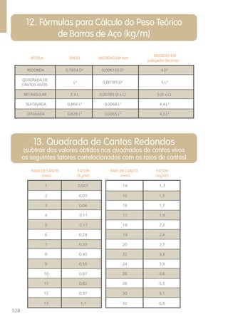 128 
12. Fórmulas para Cálculo do Peso Teórico 
de Barras de Aço (kg/m) 
BITOLA ÁREAS MEDIDAS EM mm 
MEDIDAS EM 
polegadas decimais 
REDONDA 
QUADRADA DE 
CANTOS VIVOS 
RETANGULAR E X L 0,00785 (E x L) 5.(E x L) 
SEXTAVADA 
OITAVADA 
13. Quadrada de Cantos Redondos 
(subtrair dos valores obtidos nos quadrados de cantos vivos 
os seguintes fatores correlacionados com os raios de cantos) 
RAIO DE CANTO 
(mm) 
FATOR 
(kg/M) 
1 0,007 
2 0,03 
3 0,06 
4 0,11 
5 0,17 
6 0,24 
7 0,33 
8 0,43 
9 0,55 
10 0,67 
11 0,82 
12 0,97 
13 1,1 
RAIO DE CANTO 
(mm) 
FATOR 
(kg/M) 
14 1,3 
15 1,5 
16 1,7 
17 1,9 
18 2,2 
19 2,4 
20 2,7 
22 3,3 
24 3,9 
26 4,6 
28 5,3 
30 6,1 
32 6,9 
 