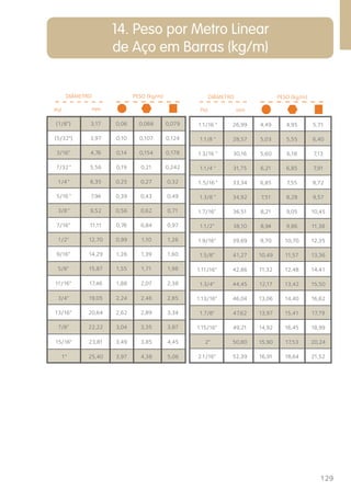 129 
14. Peso por Metro Linear 
de Aço em Barras (kg/m) 
DIÂMETRO PESO (kg/m) 
. mm 
Pol. Pol. 
(1/8”) 3,17 0,06 0,068 0,079 
(5/32) 3,97 0,10 0,107 0,124 
3/16” 4,76 0,14 0,154 0,178 
7/32” 5,56 0,19 0,21 0,242 
1/4” 6,35 0,25 0,27 0,32 
5/16” 7,94 0,39 0,43 0,49 
3/8” 9,52 0,56 0,62 0,71 
7/16” 11,11 0,76 0,84 0,97 
1/2” 12,70 0,99 1,10 1,26 
9/16” 14,29 1,26 1,39 1,60 
5/8” 15,87 1,55 1,71 1,98 
11/16” 17,46 1,88 2,07 2,38 
3/4” 19,05 2,24 2,46 2,85 
13/16” 20,64 2,62 2,89 3,34 
7/8” 22,22 3,04 3,35 3,87 
15/16 23,81 3,49 3,85 4,45 
1 25,40 3,97 4,38 5,06 
DIÂMETRO PESO (kg/m) 
mm 
1.1/16” 26,99 4,49 4,95 5,71 
1.1/8 ” 28,57 5,03 5,55 6,40 
1.3/16” 30,16 5,60 6,18 7,13 
1.1/4 ” 31,75 6,21 6,85 7,91 
1.5/16 ” 33,34 6,85 7,55 8,72 
1.3/8 ” 34,92 7,51 8,28 9,57 
1.7/16” 36,51 8,21 9,05 10,45 
1.1/2” 38,10 8,94 9,86 11,38 
1.9/16” 39,69 9,70 10,70 12,35 
1.5/8” 41,27 10,49 11,57 13,36 
1.11/16” 42,86 11,32 12,48 14,41 
1.3/4” 44,45 12,17 13,42 15,50 
1.13/16” 46,04 13,06 14,40 16,62 
1.7/8” 47,62 13,97 15,41 17,79 
1.15/16” 49,21 14,92 16,45 18,99 
2” 50,80 15,90 17,53 20,24 
2.1/16” 52,39 16,91 18,64 21,52 
 