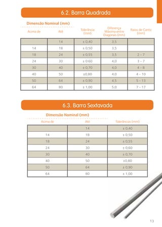 13 
6.2. Barra Quadrada 
Dimensão Nominal (mm) 
Acima de Até Tolerância 
(mm) 
Diferença 
Máxima entre 
Diagonais (mm) 
Raios de Canto 
(mm) 
14 ± 0,40 3,5 
14 18 ± 0,50 3,5 
18 24 ± 0,55 3,5 2 - 7 
24 30 ± 0.60 4,0 3 - 7 
30 40 ± 0,70 4,0 4 - 8 
40 50 ±0,80 4,0 4 - 10 
50 64 ± 0,90 4,5 5 - 13 
64 80 ± 1,00 5,0 7 - 17 
6.3. Barra Sextavada 
Dimensão Nominal (mm) 
Acima de Até Tolerâncias (mm) 
14 ± 0,40 
14 18 ± 0,50 
18 24 ± 0,55 
24 30 ± 0,60 
30 40 ± 0,70 
40 50 ±0,80 
50 64 ± 0,90 
64 80 ± 1,00 
 