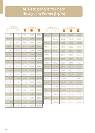 Pol. Pol. 
130 
14. Peso por Metro Linear 
de Aço em Barras (kg/m) 
DIÂMETRO PESO (kg/m) 
. mm 
DIÂMETRO PESO (kg/m) 
mm 
2.1/8 53,97 17,95 19,79 22,85 
2.3/16” 55,56 19,02 20,97 24,21 
2.1/4 ” 57,15 20,12 22,18 25,61 
2.5/16 ” 58,74 21,25 23,43 27,06 
2.3/8 ” 60,32 22,41 24,72 28,54 
2.7/16 ” 61,91 23,61 26,03 30,06 
2.1/2” 63,50 24,84 27,39 31,62 
2.9/16” 65,09 26,10 28,77 33,22 
2.5/8” 66,67 27,38 30,19 34,86 
2.11/16” 68,26 28,70 31,65 36,55 
2.3/4” 69,85 30,05 33,14 38,26 
2.13/16” 71,44 31,44 34,66 40,02 
2.7/8” 73,02 32,85 36,22 41,82 
3” 76,20 35,76 39,44 45,54 
3.1/8” 79,37 38,82 42,82 49,41 
3.1/4  82,55 41,97 46,32 53,44 
3.3/8 ” 85,72 45,27 49,95 57,63 
3.1/2 ” 88,90 48,68 53,73 61,98 
3.5/8 ” 92,07 52,22 57,63 66,49 
3.3/4 ” 95,25 55,88 61,68 71,15 
4” 101,60 63,58 70,17 80,96 
4.1/8 ” 104,77 67,62 74,62 86,18 
4.1/4” 107,95 71,78 79,22 91,48 
4.3/8” 111,12 76,06 83,94 96,93 
4.1/2” 114,30 80,47 88,81 102,56 
4.5/8” 117,47 85,01 93,81 108,32 
4.3/4” 120,65 89,66 98,95 114,27 
4.7/8” 123,82 94,44 104,22 120,35 
5” 127,00 99,80 109,64 126,61 
5.1/4” 133,35 109,5 120,88 139,59 
5.1/2” 139,70 120,20 132,67 153,2 
5.3/4” 146,05 131,40 145 167,44 
6” 152,40 143,10 157,89 182,32 
6.1/4” 158,75 155,20 171,32 197,83 
6.1/2 ” 165,10 168,03 185,08 213,98 
6.3/4 ” 171,45 181,23 199,59 230,75 
7” 177,80 194,91 214,65 248,16 
 