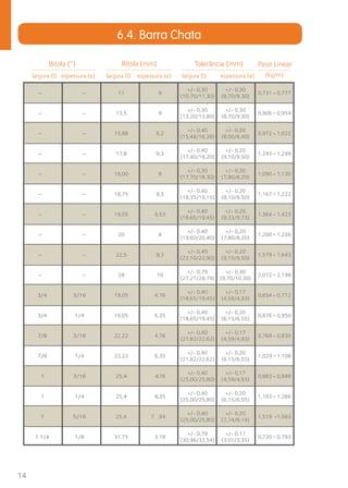14 
Bitola 
11 9 
+/- 0,30 
(10,70/11,30) 
+/- 0,30 
(8,70/9,30) 
0,731 a 0,777 
13,5 9 
+/- 0,30 
(13,20/13,80) 
+/- 0,30 
(8,70/9,30) 
0,906 a 0,954 
15,88 8,2 
+/- 0,40 
(15,48/16,28) 
+/- 0,20 
(8,00/8,40) 
0,972 a 1,022 
17,8 9,3 
+/- 0,40 
(17,40/18,20) 
+/- 0,20 
(9,10/9,50) 
1,243 a 1,299 
18,00 8 
+/- 0,30 
(17,70/18,30) 
+/- 0,20 
(7,80/8,20) 
1,090 a 1,130 
18,75 8,3 
+/- 0,40 
(18,35/19,15) 
+/- 0,20 
(8,10/8,50) 
1,167 a 1,222 
19,05 9,53 
+/- 0,40 
(18,65/19,45) 
+/- 0,20 
(9,33/9,73) 
1,364 a 1,423 
20 8 
+/- 0,40 
(19,60/20,40) 
+/- 0,20 
(7,80/8,20) 
1,200 a 1,256 
22,5 9,3 
+/- 0,40 
(22,10/22,90) 
+/- 0,20 
(9,10/9,50) 
1,579 a 1,643 
– – 
– – 
– – 
– – 
– – 
– – 
– – 
– – 
– – 
– – 28 10 
+/- 0,79 
(27,21/28,79) 
+/- 0,30 
(9,70/10,30) 
2,072 a 2,198 
3/4 3/16 19,05 4,76 
+/- 0,40 
(18,65/19,45) 
+/- 0,17 
(4,59/4,93) 
0,654 a 0,712 
3/4 1/4 19,05 6,35 
+/- 0,40 
(18,65/19,45) 
+/- 0,20 
(6,15/6,55) 
0,876 a 0,950 
7/8 3/16 22,22 4,76 
+/- 0,40 
(21,82/22,62) 
+/- 0,17 
(4,59/4,93) 
0,768 a 0,830 
7/8 1/4 22,22 6,35 
+/- 0,40 
(21,82/22,62) 
+/- 0,20 
(6,15/6,55) 
1,029 a 1,108 
1 3/16 25,4 4,76 
+/- 0,40 
(25,00/25,80) 
+/- 0,17 
(4,59/4,93) 
0,883 a 0,949 
1 1/4 25,4 6,35 
+/- 0,40 
(25,00/25,80) 
+/- 0,20 
(6,15/6,55) 
1,183 a 1,266 
1 5/16 25,4 7,94 
+/- 0,40 
(25,00/25,80) 
+/- 0,20 
(7,74/8,14) 
1,519 a 1,583 
1.1/4 1/8 31,75 3,18 
+/- 0,79 
(30,96/32,54) 
+/- 0,17 
(3,01/3,35) 
0,720 a 0,793 
6.4. Barra Chata 
Bitola (‘‘) Peso Linear 
largura (l) espessura (e) 
Tolerância (mm) 
largura (l) espessura (e) 
BItola (mm) 
largura (l) espessura (e) 
(kg/m) 
 