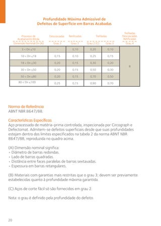 20 
Profundidade Máxima Admissível de 
Defeitos de Superfície em Barras Acabadas 
Processo de 
Acabamento Bitola 
Dimensão Nominal Dn (A) 
Descascadas 
Grau 3 
Retificadas 
Grau 3 
Trefiladas 
Grau 2 (C) 
Trefiladas 
Descascadas 
Retificadas 
Grau 3 Grau 4 
3 < Dn <10 – 0,10 0,20 0,10 
Norma de Referência 
ABNT NBR 8647/88. 
Características Específicas 
Aço processado de matéria-prima controlada, inspecionada por Circograph e 
Defectomat. Admitem-se defeitos superficiais desde que suas profundidades 
estejam dentro dos limites especificados na tabela 2 da norma ABNT NBR 
8647/88, reproduzida no quadro acima. 
(A) Dimensão nominal significa: 
• Diâmetro de barras redondas. 
• Lado de barras quadradas. 
• Distância entre faces paralelas de barras sextavadas. 
• Espessura em barras retangulares. 
(B) Materiais com garantias mais restritas que o grau 3; devem ser previamente 
estabelecidas quanto à profundidade máxima garantida. 
(C) Aços de corte fácil só são fornecidos em grau 2. 
Nota: o grau é definido pela profundidade do defeito. 
B 
10 < Dn <18 0,15 0,10 0,25 0,15 
18 < Dn <30 0,20 0,15 0,30 0,20 
30 < Dn <50 0,20 0,15 0,50 0,30 
50 < Dn <80 0,20 0,15 0,70 0,50 
80 < Dn <100 0,25 0,15 0,90 0,70 
 