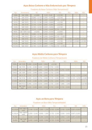 25 
Aços Baixo Carbono e Não Endurecíveis por Têmpera 
Fixadores de Baixo Carbono (Não Temperáveis) 
Aço Nomenclatura %C %Mn %Si %Cr %Mo %Ni 
1006L SAE 1006 ≤ 0,080 0,25 – 0,40 ≤ 0,100 - - - 
1010L SAE 1010 0,080 – 0,120 0,300 – 0,500 ≤ 0,100 - - - 
1015D SAE 1015 0,130 – 0,180 0,300 – 0,600 0,150 – 0,300 - - - 
1015L SAE 1015 0,130 – 0,180 0,300 – 0,600 ≤ 0,100 - - - 
1018L SAE 1018 0,150 – 0,200 0,600 – 0,900 ≤ 0,100 - - - 
1020L SAE 1020 0,180 – 0,230 0,300 – 0,600 ≤ 0,100 - - - 
1025D SAE 1025 0,220 – 0,280 0,300 – 0,600 0,150 – 0,300 - - - 
PA03L SAE 1005 mod ≤ 0,050 0,350 – 0,550 ≤ 0,060 - - - 
PC10L SAE 1010 0,080 – 0,130 0,300 – 0,500 ≤ 0,100 - - 
PC13D SAE 1012 0,100 – 0,140 0,300 – 0,600 0,150 – 0,300 - - - 
PC15L SAE 1015 0,130 – 0,180 0,300 – 0,600 ≤ 0,100 ≤ 0,050 ≤ 0,040 ≤ 0,050 
PC20L SAE 1020 0,180 – 0,230 0,300 – 0,600 ≤ 0,100 ≤ 0,100 ≤ 0,040 ≤ 0,100 
PC25L SAE 1022 0,180 – 0,220 0,800 – 1,000 ≤ 0,100 - - - 
PC25D SAE 1022 0,180 – 0,220 0,800 – 1,100 0,150 – 0,300 - - - 
Aços Médio Carbono para Têmpera 
Fixadores de Médio Carbono (Temperáveis) 
Aço Nomenclatura %C %Mn %Si %Cr %Mo %Ni 
1030L SAE 1030 0,280 – 0,340 0,600 – 0,900 ≤ 0,100 - - - 
1035D SAE 1035 0,330 – 0,380 0,600 – 0,900 0,150 – 0,300 - - - 
1038D SAE 1038 0,380 – 0,420 0,850 – 1,050 0,150 – 0,300 0,250 – 0,350 - - 
1045D SAE 1045 0,430 – 0,480 0,600 – 0,900 0,150 – 0,300 - - - 
4135D SAE 4135 0,330 – 0,370 0,700 – 0,900 0,150 – 0,300 0,900 – 1,100 0,150 – 0,250 ≤ 0,080 
4140D SAE 4140 0,380 – 0,430 0,750 – 0,900 0,150 – 0,300 0,900 – 1,100 0,150 – 0,250 ≤ 0,080 
5135D SAE 5135 0,340 – 0,380 0,700 – 0,800 0,150 – 0,300 0,900 – 1,050 - - 
PL41D DIN 41Cr4 0,400 – 0,450 0,650 – 0,800 0,150 – 0,300 1,000 – 1,200 - ≤ 0,100 
PL45D SAE 1045 
mod 0,430 – 0,480 0,600 – 0,900 0,150 – 0,300 0,150 – 0,300 - - 
Aços ao Boro para Têmpera 
Fixadores ao Boro (Alta Temperabilidade) 
Aço Nomenclatura %C %Mn %Si %Cr %B %Mo 
PL22D/N SAE 10B22 
mod 0,190 - 0,230 1,050 - 1,250 0,150 - 0,300 0,100 - 0,200 0,001 a 0,003 - 
PL30D/N SAE 10B30 
mod 0,300 - 0,340 0,800 - 1,000 0,150 - 0,300 0,300 - 0,400 0,001 a 0,003 - 
PL33D --- 0,330 - 0,400 0,300 - 0,500 0,150 - 0,300 0,950 - 1,240 0,001 a 0,003 ≤ 0,050 
PL45D SAE 1045 
mod 0,430 - 0,480 0,600 - 0,900 0,150 - 0,300 0,150 - 0,300 - - 
 