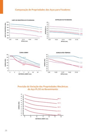 26 
Comparação de Propriedades dos Aços para Fixadores 
CURVA JOMINY 
Previsão da Variação das Propriedades Mecânicas 
do Aço PL30 no Revenimento 
10 30 50 70 90 110 120 
39 
38 
37 
36 
35 
34 
33 
32 
31 
30 
29 
400 ºC 
425 ºC 
450 ºC 
475 ºC 
500 ºC 
LIMITE DE RESISTÊNCIA DO FIO-MÁQUINA 
BITOLA (mm) 
1000 
900 
800 
700 
600 
500 
400 
PL41D 
5135D 
1038D 
PL30D 
PL22D 
5,50 10,00 12,70 19,05 27,00 
LIMITE DE RESISTÊNCIA (MPa) 
PL22D 
ESTRICÇÃO DO FIO-MÁQUINA 
BITOLA (mm) 
80 
75 
70 
65 
60 
55 
50 
45 
40 
5135D 
1038D 
PL30D 
PL41D 
5,50 10,00 12,70 19,05 27,00 
ESTRICÇÃO (%) 
PL22D 
DISTÂNCIA JOMINY (mm) 
60 
50 
40 
30 
20 
10 
0 
PL41D 
5135D 
1038D 
PL30D 
0 3 7 11 15 25 40 
DUREZA (HRC) 
PL30D 
PL22D 
DUREZA APÓS TÊMPERA 
BITOLA (mm) 
60 
55 
50 
45 
40 
35 
30 
25 
20 
PL41D 
5135D 
1038D 
5,50 10,00 12,70 19,05 27,00 
DUREZA (HRC) 
DISTÂNCIA JOMINY (mm) 
DUREZA (HRC) 
 
