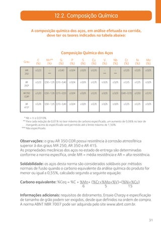 Mo 
(%) 
≤ 0,35 ≤ 0,35 ≤ 0,05 
≤ 0,23 0,50 - 1,35 0,10 - 0,40 ≤ 0,04 ≤ 0,05 ≤ 0,35 ≤ 0,05 ≤ 0,05 ≤ 0,35 ≤ 0,35 ≤ 0,05 
≤ 0,20 0,50 - 1,35 0,15 - 0,55 ≤ 0,04 ≤ 0,05 ≤ 0,35 ≤ 0,05 ≤ 0,05 0,40 - 0,70 ≤ 0,50 ≤ 0,10 
≤ 0,26 0,50 - 1,35 0,10 - 0,40 ≤ 0,04 ≤ 0,05 ≤ 0,35 ≤ 0,05 ≤ 0,05 ≤ 0,35 ≤ 0,35 ≤ 0,05 
31 
12.2. Composição Química 
A composição química dos aços, em análise efetuada na corrida, 
deve ter os teores indicados na tabela abaixo: 
Composição Química dos Aços 
Grau C 
(%) 
Mn** 
(%) 
Si 
(%) 
P 
(%) 
S 
(%) 
Cu 
(%) 
V 
(%) 
Nb 
(%) 
Cr 
(%) 
Ni 
(%) 
MR 
250 
≤ 0,23 - 
*** 
≤ 0,40 ≤ 0,04 ≤ 0,05 ≤ 0,35 - 
*** 
- 
*** 
AR 
350* 
AR 350 
COR* 
AR 
415* 
Nb + V ≥ 0,010%. 
Para cada redução de 0,01% no teor máximo de carbono especificado, um aumento de 0,06% no teor de 
manganês acima do especificado será permitido até o limite máximo de 1,50%. 
Não especificado. 
* 
** 
*** 
Observações: o grau AR 350 COR possui resistência à corrosão atmosférica 
superior à dos graus MR 250, AR 350 e AR 415. 
As propriedades mecânicas dos aços no estado de entrega são determinadas 
conforme a norma específica, onde MR = média resistência e AR = alta resistência. 
Soldabilidade: os aços desta norma são considerados soldáveis por métodos 
normais de fusão quando o carbono equivalente da análise química do produto for 
menor ou igual a 0,55%, calculado segundo a seguinte equação: 
Carbono equivalente: %Ceq = %C + %Mn+ (%Cr+%Mo+%V)+(%Ni+%Cu) 
6 5 15 
Informações adicionais: requisitos de dobramento, Ensaio Charpy e especificação 
de tamanho de grão podem ser exigidos, desde que definidos na ordem de compra. 
A norma ABNT NBR 7007 pode ser adquirida pelo site www.abnt.com.br. 
 