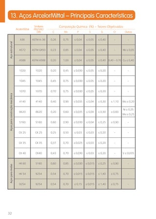 13. Aços ArcelorMittal – Principais Características 
32 
ArcelorMittal 
Similiares 
AISI/SAE/ 
DIN 
Composição Química (%) – Teores Objetivados 
C Mn P S Si Cr Outros 
A36 ASTM A-36 0,26 0,75 ≤ 0,04 ≤ 0,05 ≤ 0,40 - - 
A572 ASTM GR50 0,23 0,85 ≤ 0,04 ≤ 0,05 ≤ 0,40 - Nb ≤ 0,05 
A588 ASTM A588 0,20 1,00 ≤ 0,04 ≤ 0,05 ≤ 0,40 0,40 – 0,70 Cu ≤ 0,40 
1020 1020 0,20 0,45 ≤ 0,030 ≤ 0,05 ≤ 0,20 - - 
1045 1045 0,45 0,75 ≤ 0,030 ≤ 0,05 ≤ 0,20 - - 
1070 1070 0,70 0,75 ≤ 0,030 ≤ 0,05 ≤ 0,20 - - 
4140 4140 0,40 0,90 ≤ 0,035 ≤ 0,04 ≤ 0,30 ≤ 1,10 Mo ≤ 0,20 
8620 8620 0,20 0,60 ≤ 0,035 ≤ 0,04 ≤ 0,30 ≤ 0,60 
Ni ≤ 0,25 
Mo ≤ 0,25 
5160 5160 0,60 0,90 ≤ 0,030 ≤ 0,04 ≤ 0,25 ≤ 0,90 - 
CK 25 CK 25 0,25 0,50 ≤ 0,03 ≤ 0,03 ≤ 0,20 - - 
CK 35 CK 35 0,37 0,70 ≤ 0,025 ≤ 0,03 ≤ 0,20 - - 
CK 40 CK40 0,43 0,70 ≤ 0,030 ≤ 0,03 ≤ 0,20 - V ≤ 0,035 
HK 60 5160 0,60 0,85 ≤ 0,030 ≤ 0,015 ≤ 0,25 ≤ 0,90 - 
HK 54 9254 0,54 0,70 ≤ 0,015 ≤ 0,015 ≤ 1,40 ≤ 0,75 - 
9254 9254 0,54 0,70 ≤ 0,15 ≤ 0,015 ≤ 1,40 ≤ 0,75 - 
Aços para molas Aços para construção mecânica Aço estrutural 
 